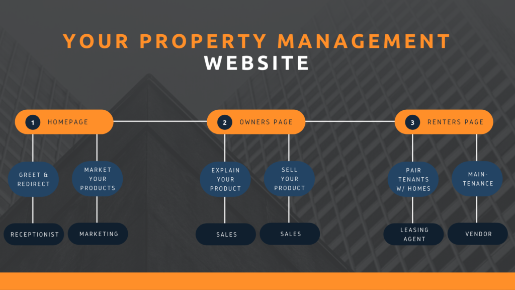 A graphic demonstrating the structure of a property management website, showing the similarity to a property management company structure