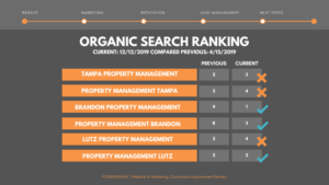 Organic Search Ranking - Continuous Improvement Report