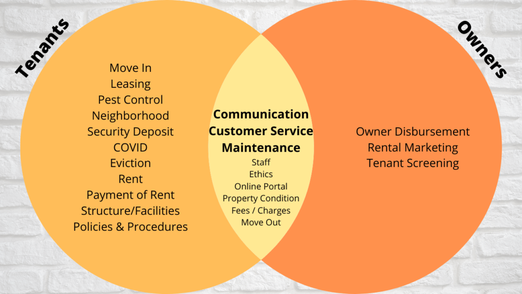 A Venn Diagram showing the negative tenant and owner review categories, and the categories that both tenant and owner reviews share